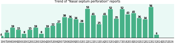 Nasal septum perforation: 821 reports from FDA and social media. Nasal septum perforation: 821 reports.